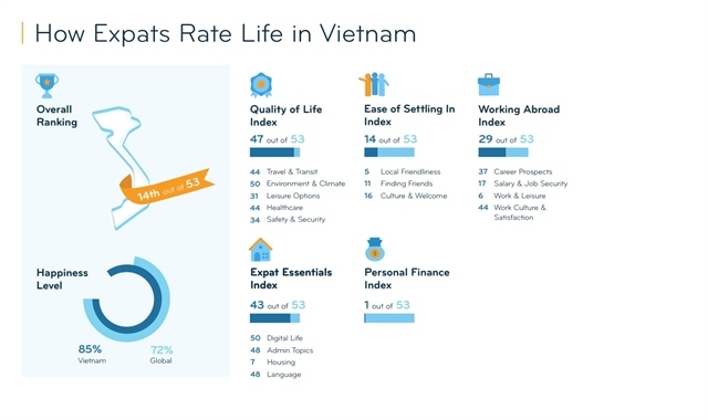 Vietnam 14th most favoured country by expats, thanks to budget-friendly living